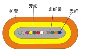 带状扁平光缆使用光纤带作为光传输介质,外覆一层芳纶作为受力